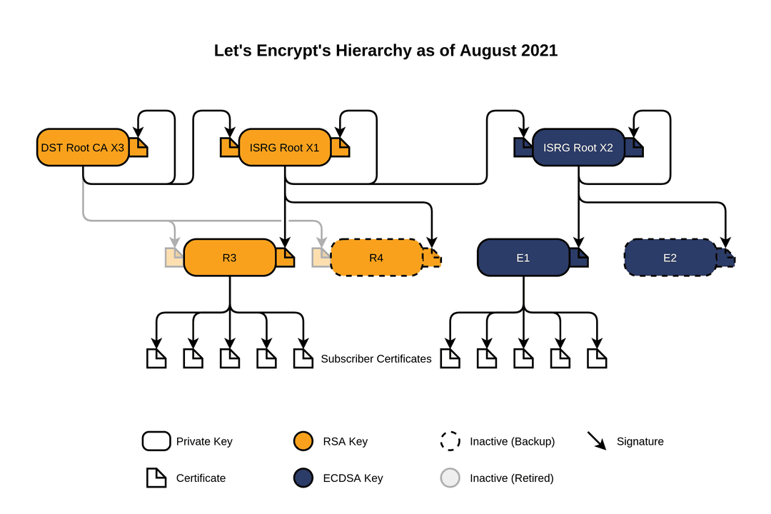 Let's Encrypt Hierarchy